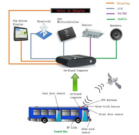 ?�述: F:\Dropbox\ELEC 399\Proposal June 23\Diagrams\Jessie's revision\1. on-board.jpg