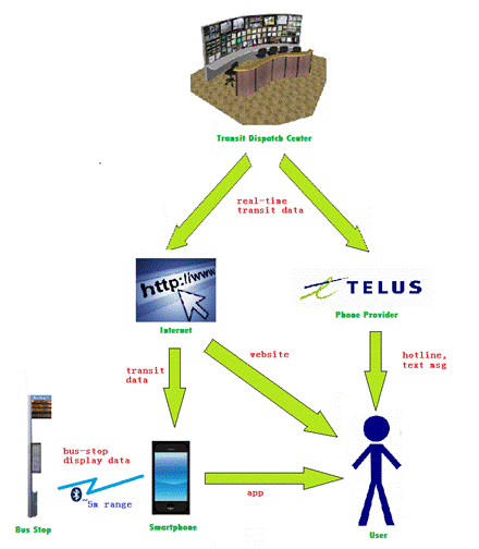 ?�述: F:\Dropbox\ELEC 399\Proposal June 23\Diagrams\Jessie's revision\3. user interfaces.png